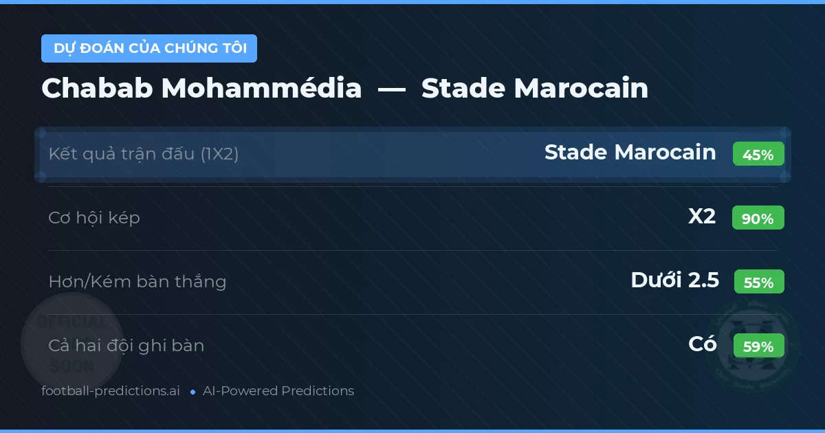 Dự đoán của chúng tôi: Chabab Mohammédia vs Stade Marocain — Hòa (45%); Ít hơn 2.5; Cả hai ghi bàn: Có