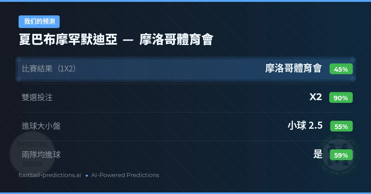 我们的预测: 夏巴布摩罕默迪亞 對 摩洛哥體育會 — 平 (45%); 小球 2.5; 有進球