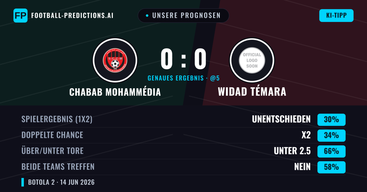 Unsere Prognosen: Chabab Mohammédia vs Widad Témara — Widad Témara — Sieg (36%); Unter 2.5; Beide treffen: Nein
