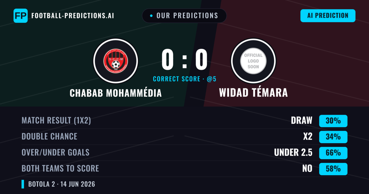 Our Predictions: Chabab Mohammédia vs Widad Témara — Widad Témara — Win (36%); under 2.5; Both teams to score: No