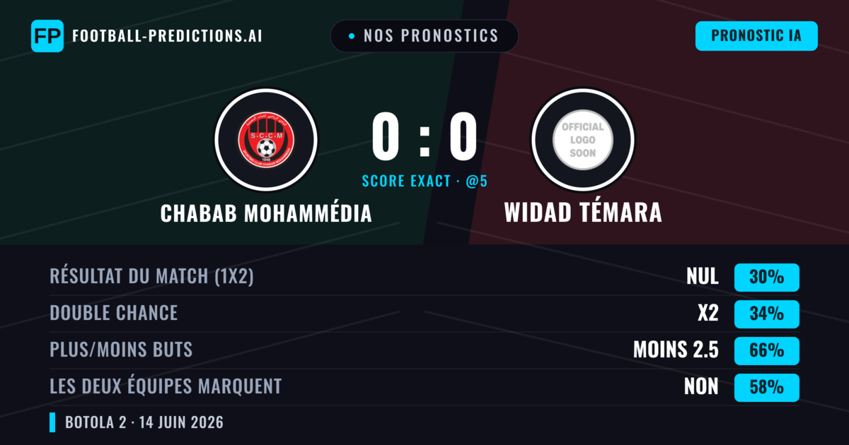 Nos pronostics: Chabab Mohammédia vs Widad Témara — Widad Témara — Victoire (36%); Moins 2.5; Les deux marquent : Non
