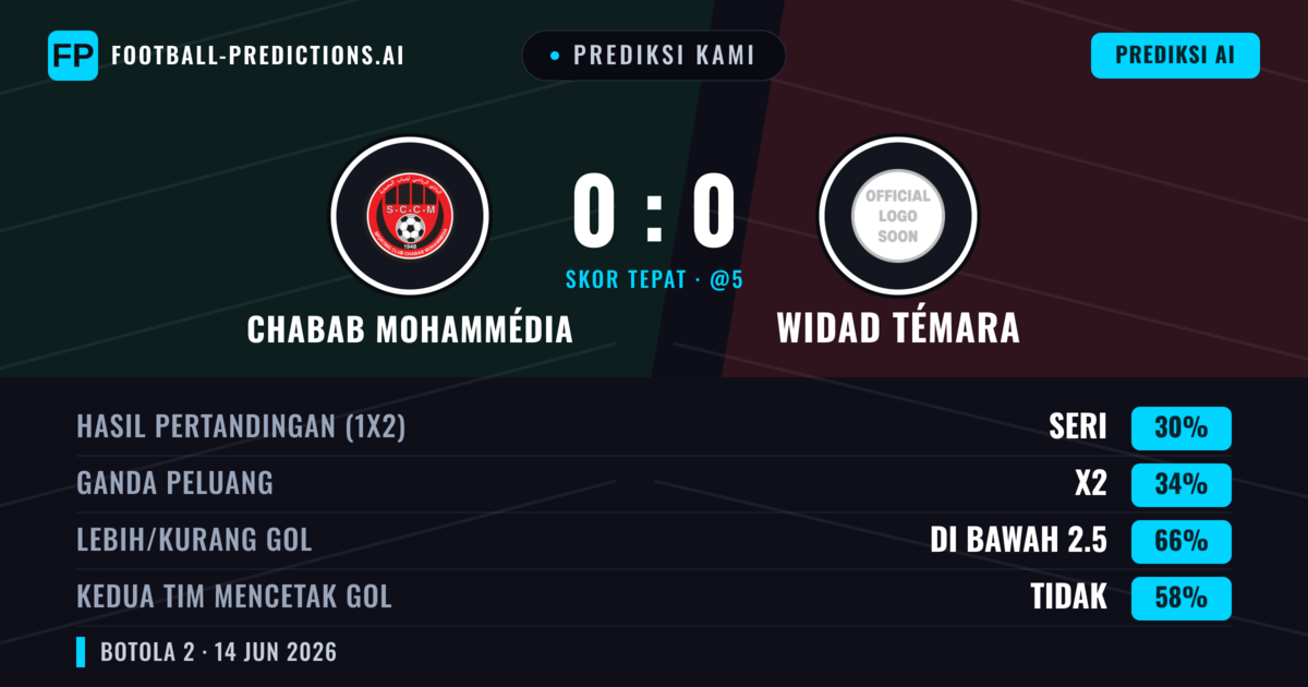 Prediksi kami: Chabab Mohammédia vs Widad Témara — Widad Témara — Menang (36%); Kurang 2.5; Kedua tim mencetak gol: Tidak