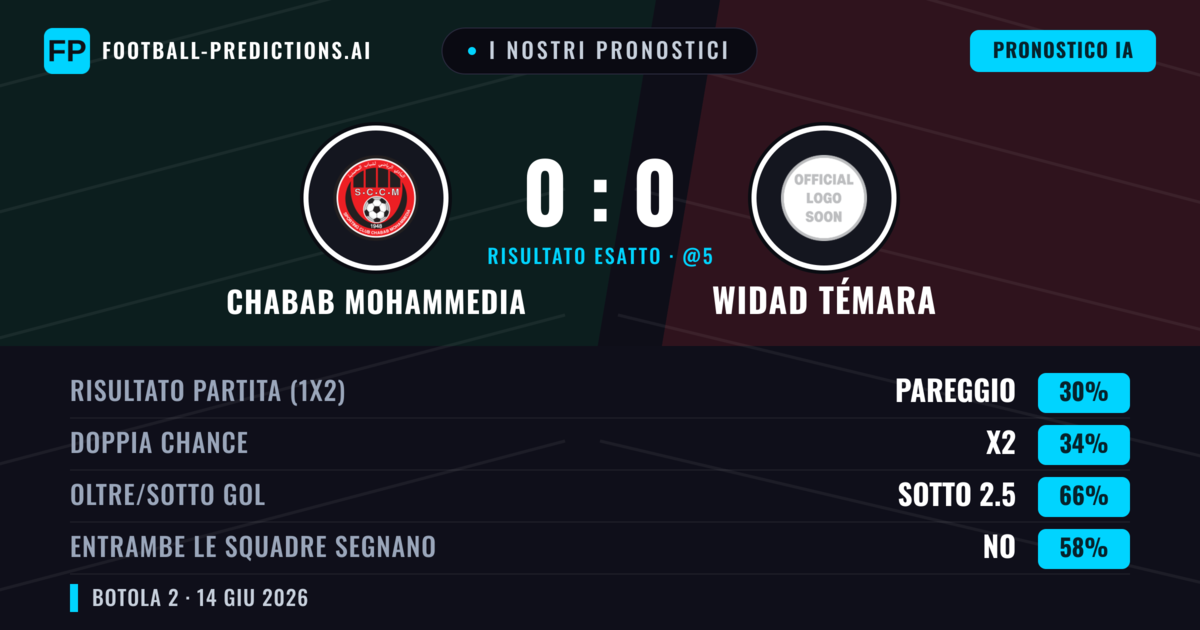 I nostri pronostici: Chabab Mohammedia vs Widad Témara — Widad Témara — Vince (36%); Sotto 2.5; Entrambe segnano: No
