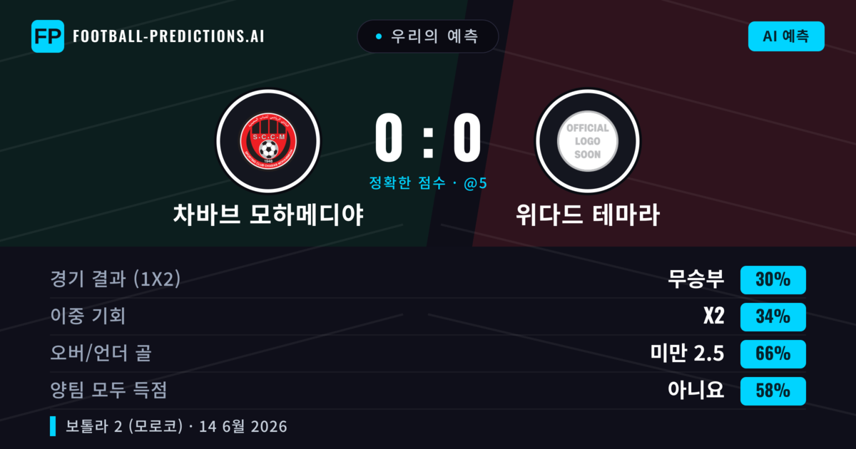 우리의 예측: 차바브 모하메디야 vs 위다드 테마라 — 위다드 테마라 — 승리 (36%); 미만 2.5; 양팀 모두 득점: 아니오