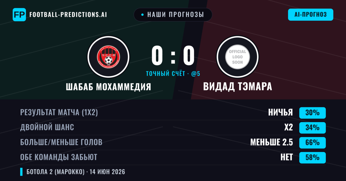 Наши прогнозы: Шабаб Мохаммедия против Видад Тэмара — Видад Тэмара — Победа (36%); Меньше 2.5; Обе забьют Нет