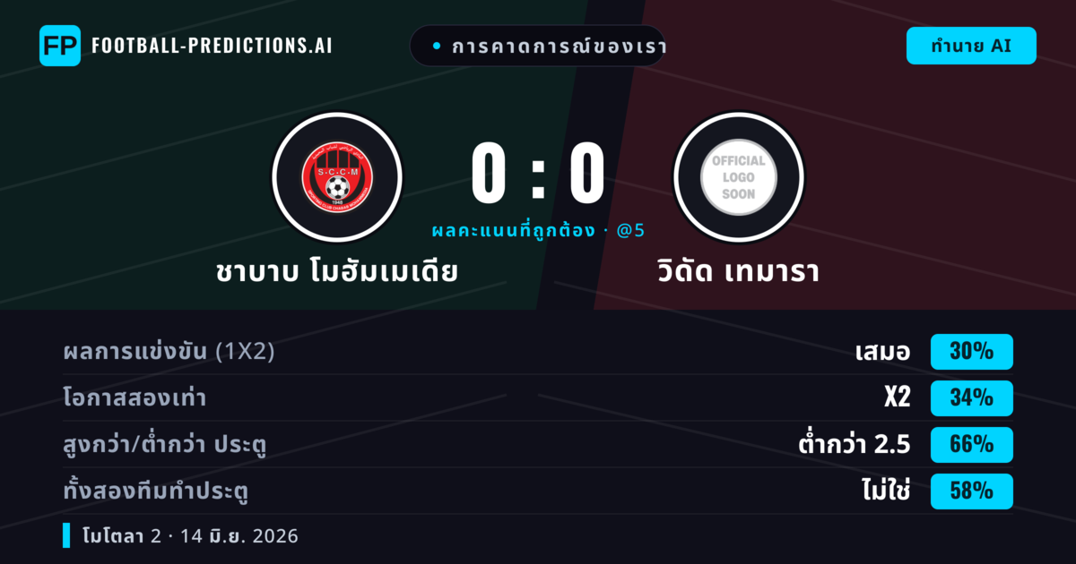 การคาดการณ์ของเรา: ชาบาบ โมฮัมเมเดีย vs วิดัด เทมารา — วิดัด เทมารา — ชนะ (36%); ต่ำกว่า 2.5; ทั้งสองทีมทำประตู: ไม่ใช่