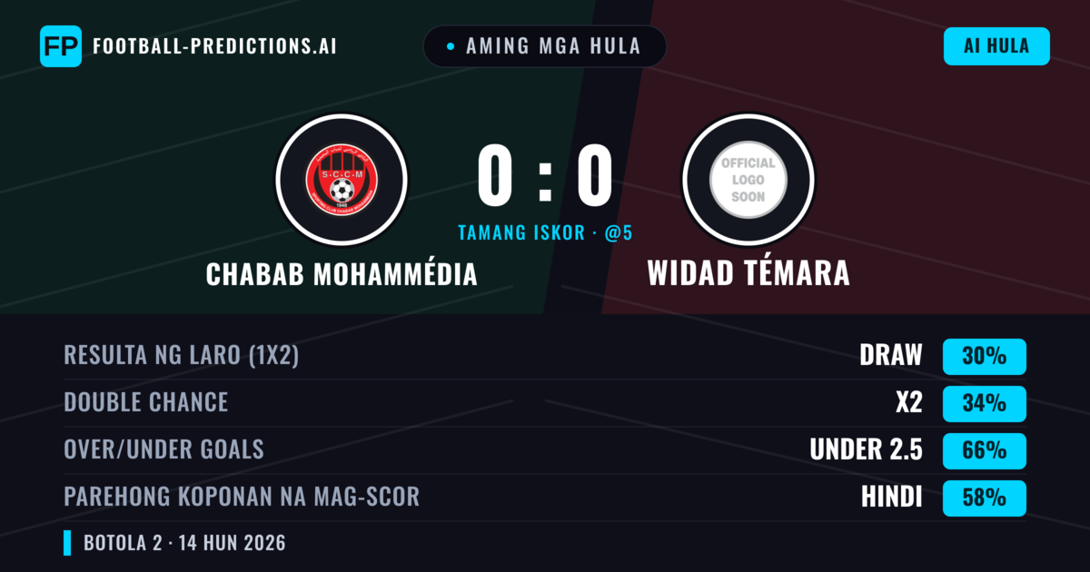 Aming mga hula: Chabab Mohammédia vs Widad Témara — Widad Témara — Manalo (36%); Under 2.5; Parehong magbubuo: Hindi
