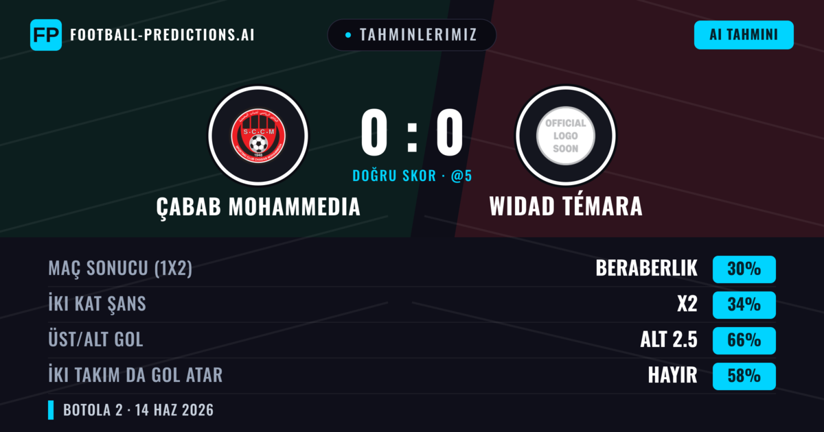 Tahminlerimiz: Çabab Mohammedia vs Widad Témara — Widad Témara — Kazanmak (36%); Alt 2.5; İki taraf da gol atar: Hayır