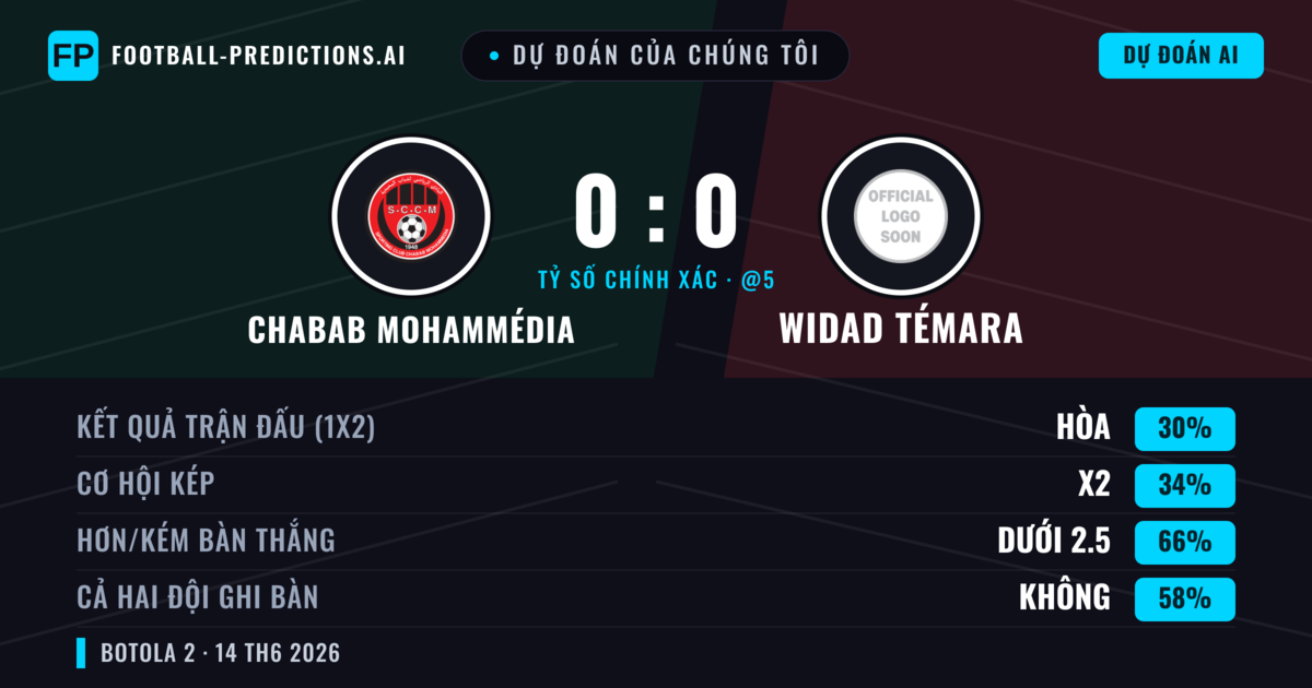 Dự đoán của chúng tôi: Chabab Mohammédia vs Widad Témara — Widad Témara — Thắng (36%); Ít hơn 2.5; Cả hai ghi bàn: Không