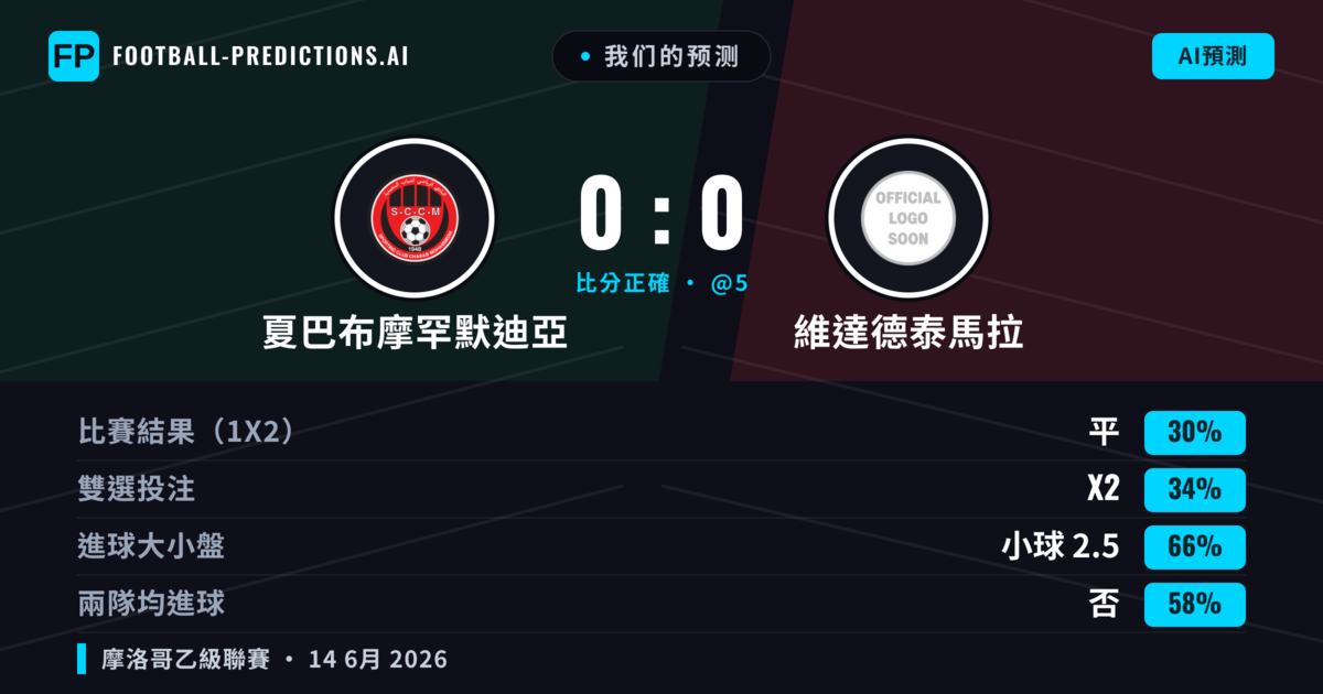 我们的预测: 夏巴布摩罕默迪亞 對 維達德泰馬拉 — 維達德泰馬拉 — 勝 (36%); 小球 2.5; 無進球