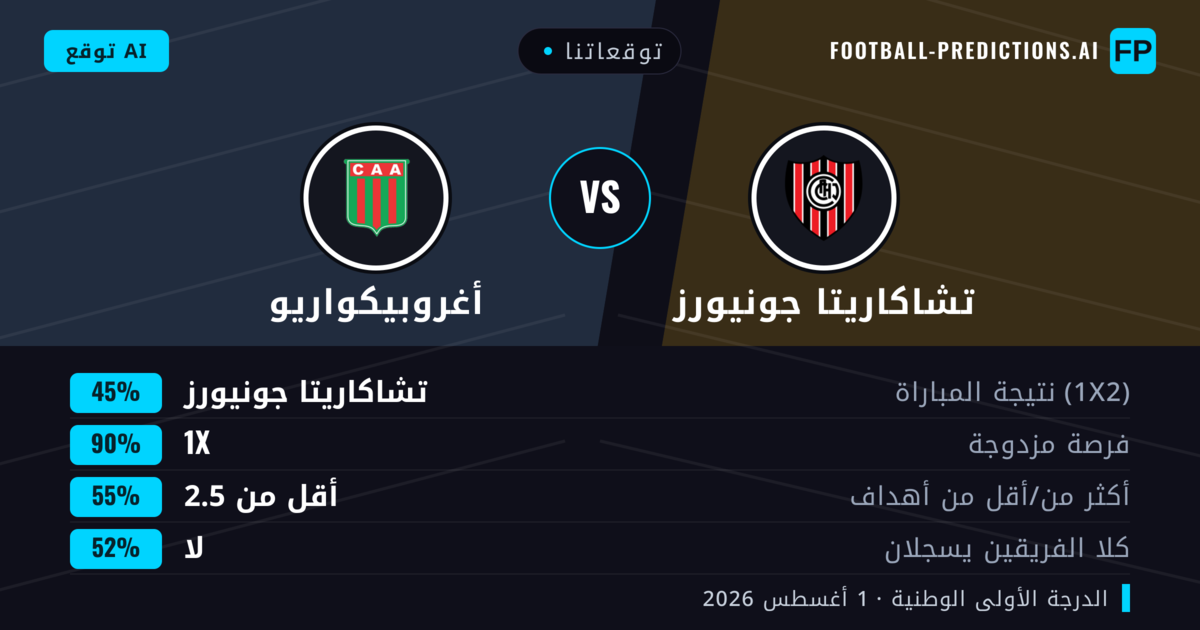 توقعاتنا: تشاكاريتا جونيورز ضد أغروبيكواريو — تشاكاريتا جونيورز — فوز (41%); أقل من 2.5; لا يسجل الطرفان