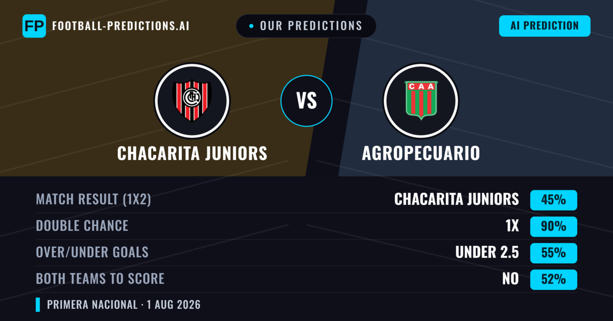 Our Predictions: Chacarita Juniors vs Agropecuario — Chacarita Juniors — Win (41%); under 2.5; Both teams to score: No