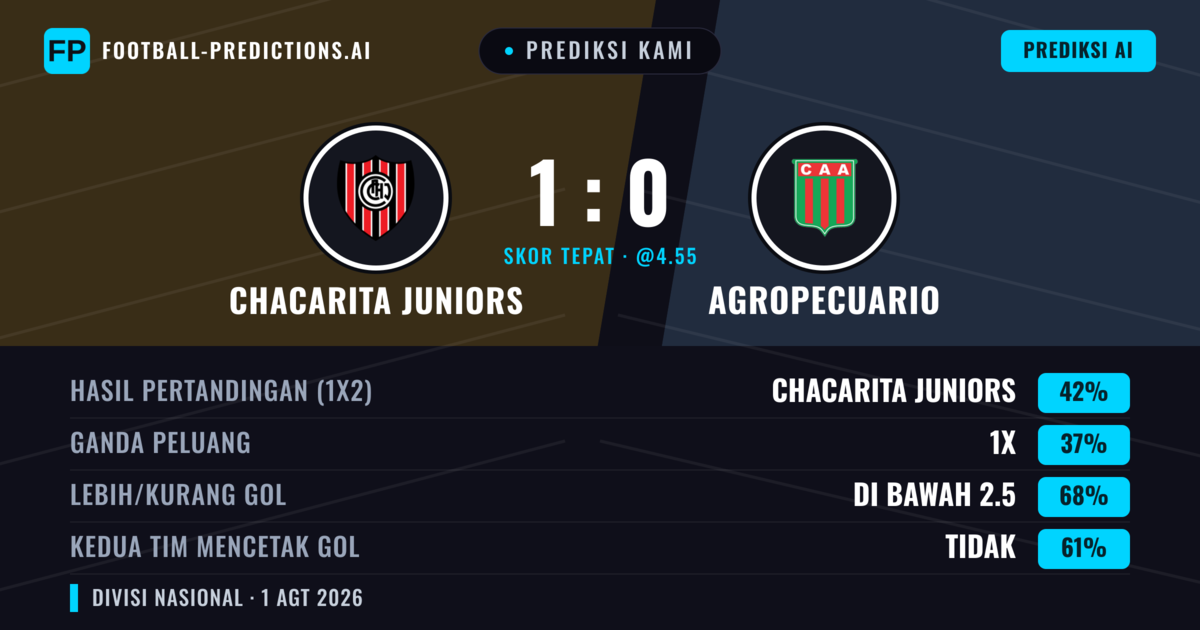 Prediksi kami: Chacarita Juniors vs Agropecuario — Chacarita Juniors — Menang (41%); Kurang 2.5; Kedua tim mencetak gol: Tidak