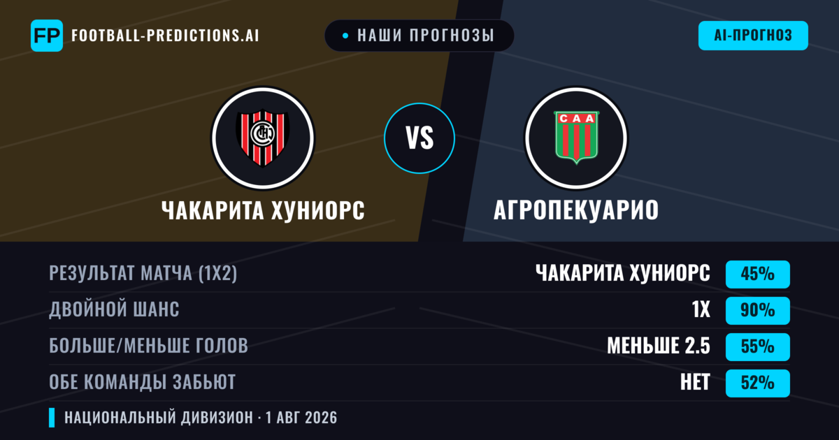 Наши прогнозы: Чакарита Хуниорс против Агропекуарио — Чакарита Хуниорс — Победа (41%); Меньше 2.5; Обе забьют Нет