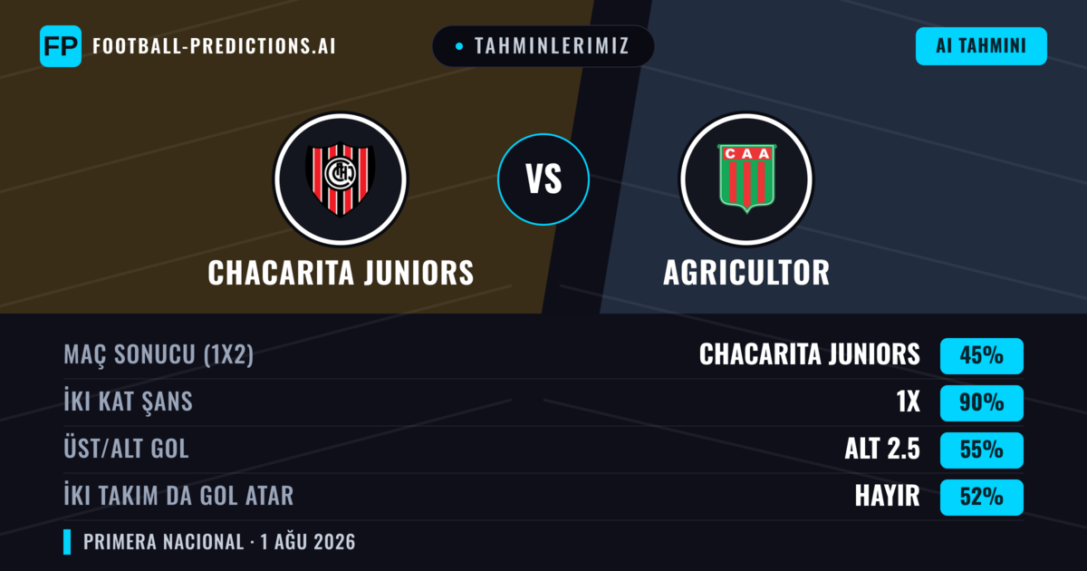 Tahminlerimiz: Chacarita Juniors vs Agricultor — Chacarita Juniors — Kazanmak (41%); Alt 2.5; İki taraf da gol atar: Hayır