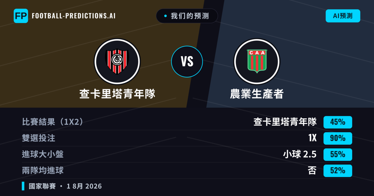 我们的预测: 查卡里塔青年隊 對 農業生產者 — 查卡里塔青年隊 — 勝 (41%); 小球 2.5; 無進球
