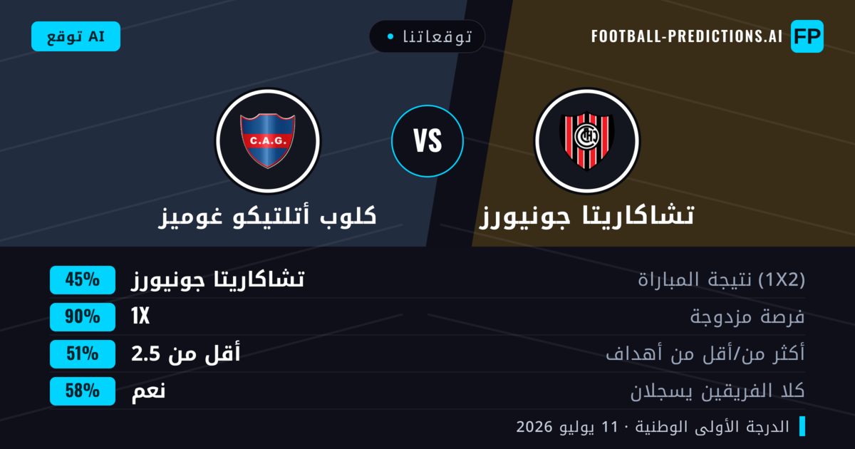 توقعاتنا: تشاكاريتا جونيورز ضد كلوب أتلتيكو غوميز — تعادل (45%); أقل من 2.5; هدفين أو أكثر