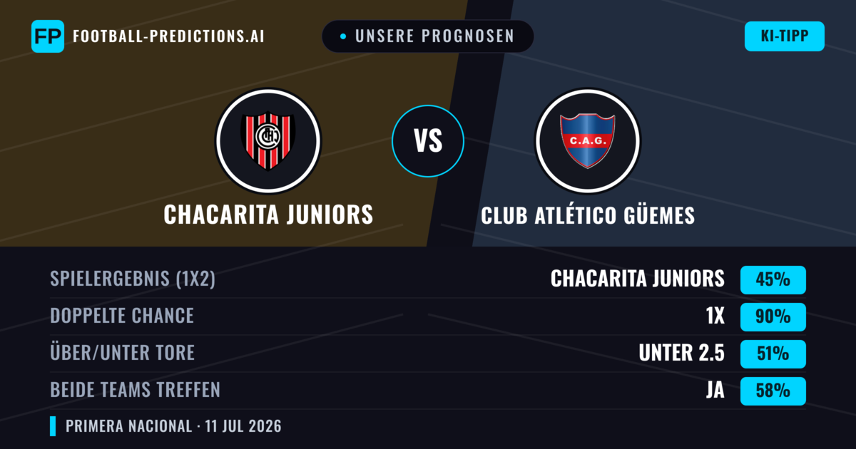 Unsere Prognosen: Chacarita Juniors vs Club Atlético Güemes — Unentschieden (45%); Unter 2.5; Beide treffen: Ja