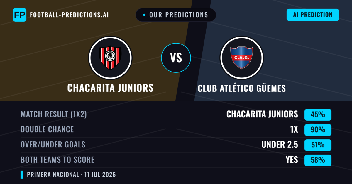 Our Predictions: Chacarita Juniors vs Club Atlético Güemes — Draw (45%); under 2.5; Both teams to score: Yes