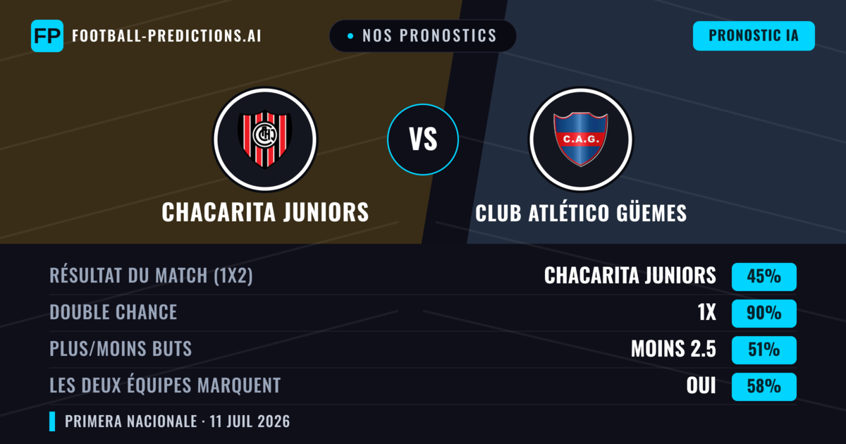 Nos pronostics: Chacarita Juniors vs Club Atlético Güemes — Nul (45%); Moins 2.5; Les deux marquent : Oui