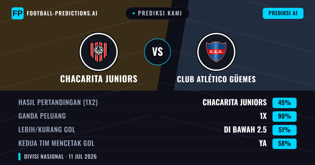 Prediksi kami: Chacarita Juniors vs Club Atlético Güemes — Seri (45%); Kurang 2.5; Kedua tim mencetak gol: Ya