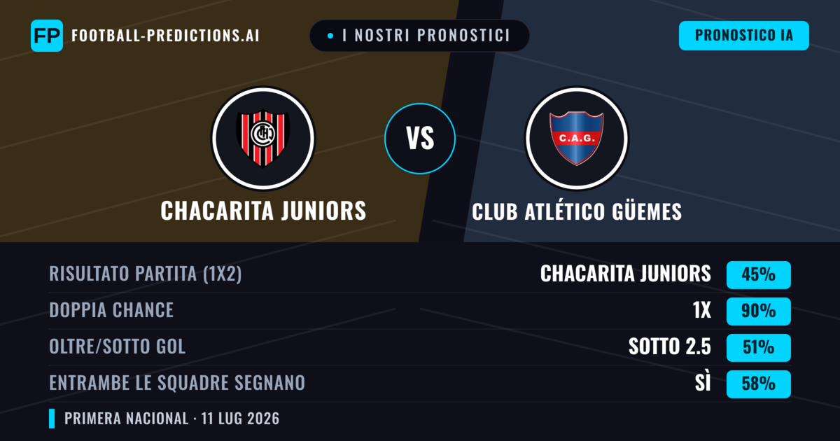 I nostri pronostici: Chacarita Juniors vs Club Atlético Güemes — Pareggio (45%); Sotto 2.5; Entrambe segnano: Sì