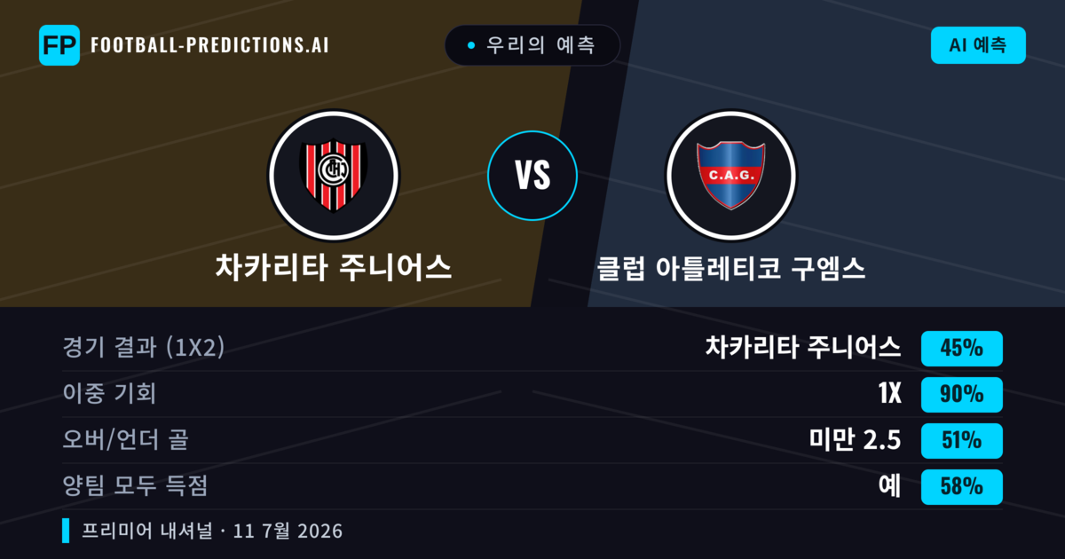 우리의 예측: 차카리타 주니어스 vs 클럽 아틀레티코 구엠스 — 무승부 (45%); 미만 2.5; 양팀 모두 득점: 예