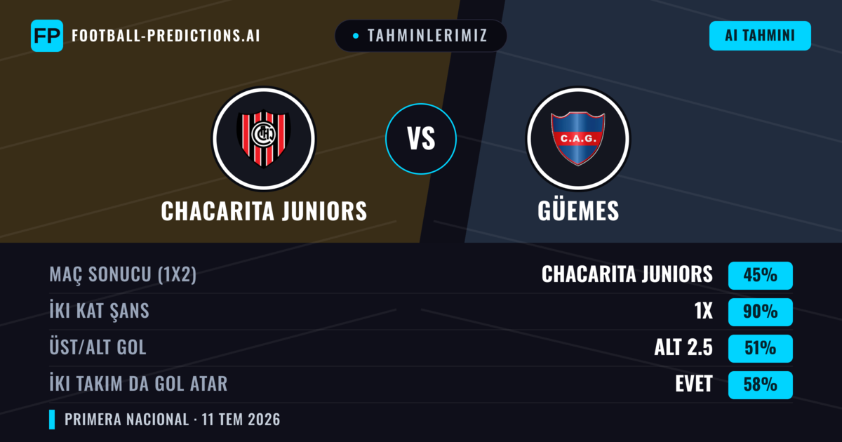Tahminlerimiz: Chacarita Juniors vs Güemes — Beraberlik (45%); Alt 2.5; İki taraf da gol atar: Evet