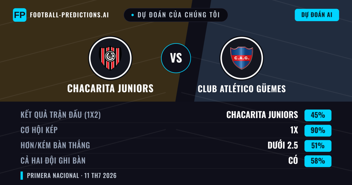 Dự đoán của chúng tôi: Chacarita Juniors vs Club Atlético Güemes — Hòa (45%); Ít hơn 2.5; Cả hai ghi bàn: Có