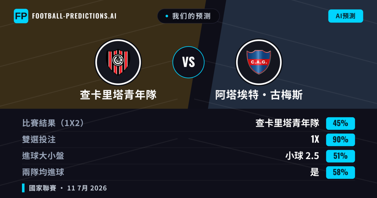 我们的预测: 查卡里塔青年隊 對 阿塔埃特·古梅斯 — 平 (45%); 小球 2.5; 有進球