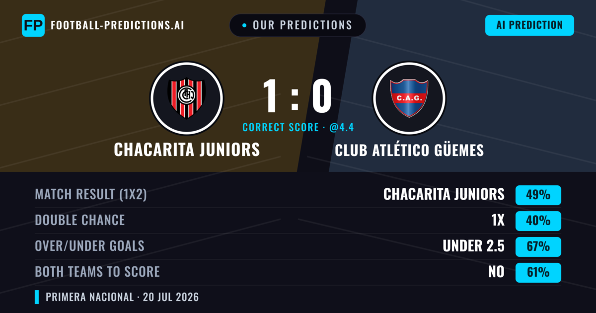 Our Predictions: Chacarita Juniors vs Club Atlético Güemes — Chacarita Juniors — Win (47%); under 2.5; Both teams to score: No