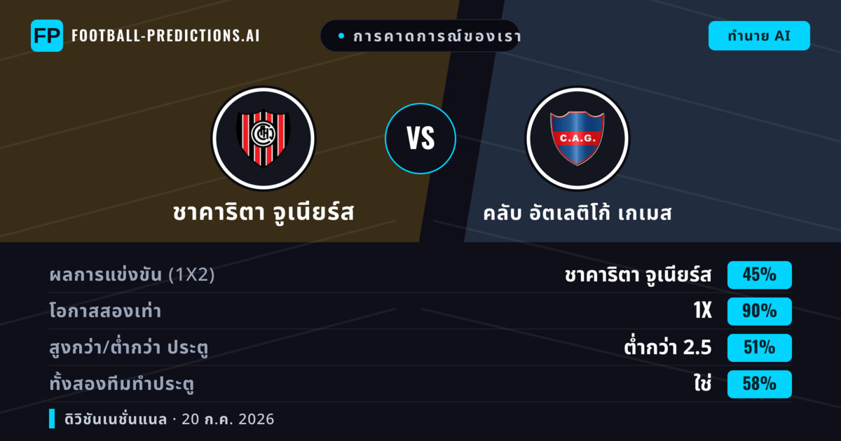 การคาดการณ์ของเรา: ชาคาริตา จูเนียร์ส vs คลับ อัตเลติโก้ เกเมส — ชาคาริตา จูเนียร์ส — ชนะ (47%); ต่ำกว่า 2.5; ทั้งสองทีมทำประตู: ไม่ใช่