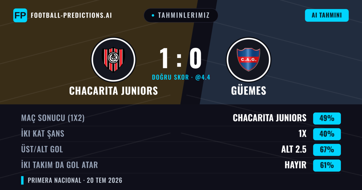 Tahminlerimiz: Chacarita Juniors vs Güemes — Chacarita Juniors — Kazanmak (47%); Alt 2.5; İki taraf da gol atar: Hayır