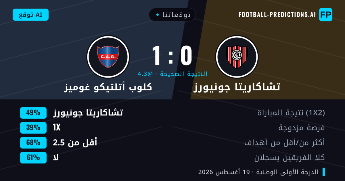 توقعاتنا: تشاكاريتا جونيورز ضد كلوب أتلتيكو غوميز — تشاكاريتا جونيورز — فوز (49%); أقل من 2.5; لا يسجل الطرفان