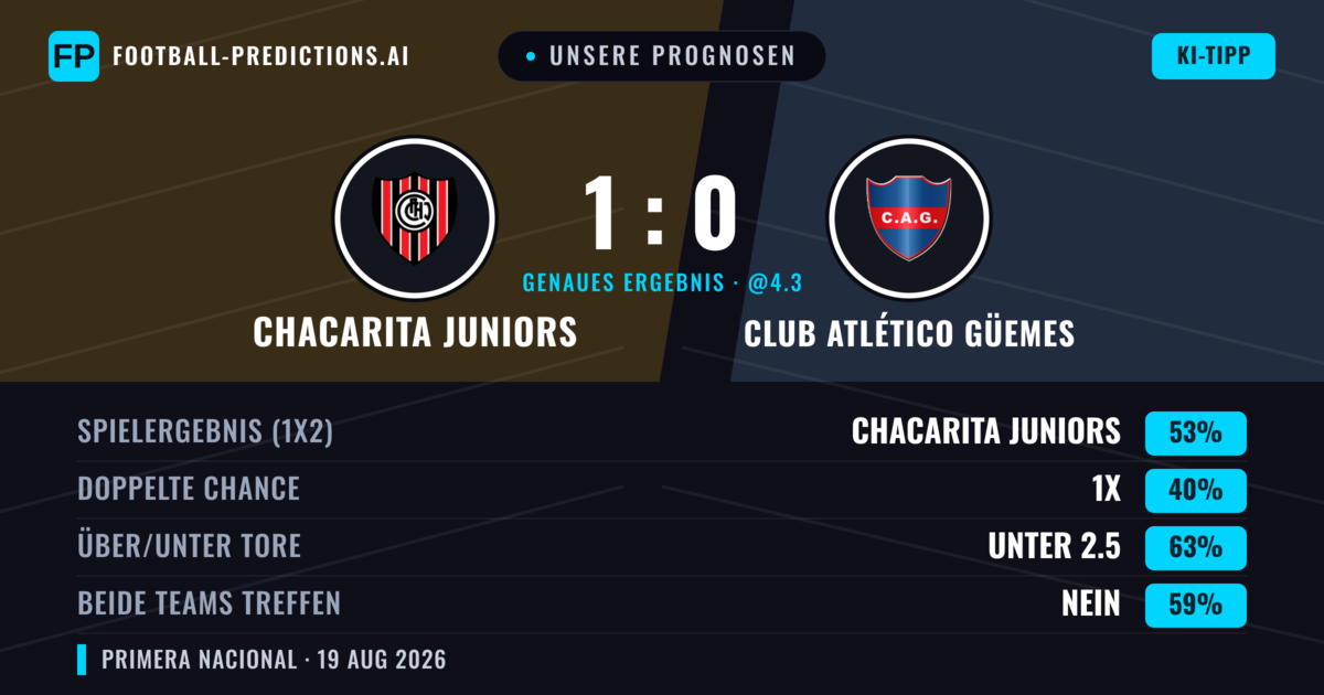 Unsere Prognosen: Chacarita Juniors vs Club Atlético Güemes — Chacarita Juniors — Sieg (49%); Unter 2.5; Beide treffen: Nein