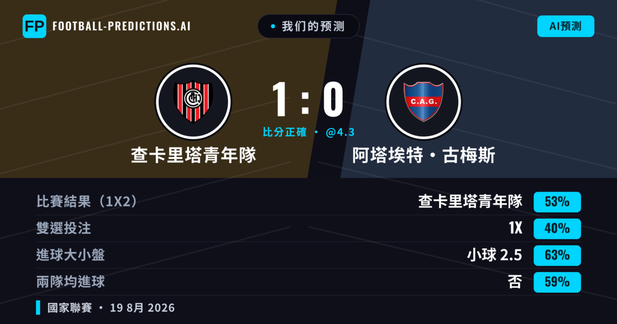 我们的预测: 查卡里塔青年隊 對 阿塔埃特·古梅斯 — 查卡里塔青年隊 — 勝 (49%); 小球 2.5; 無進球