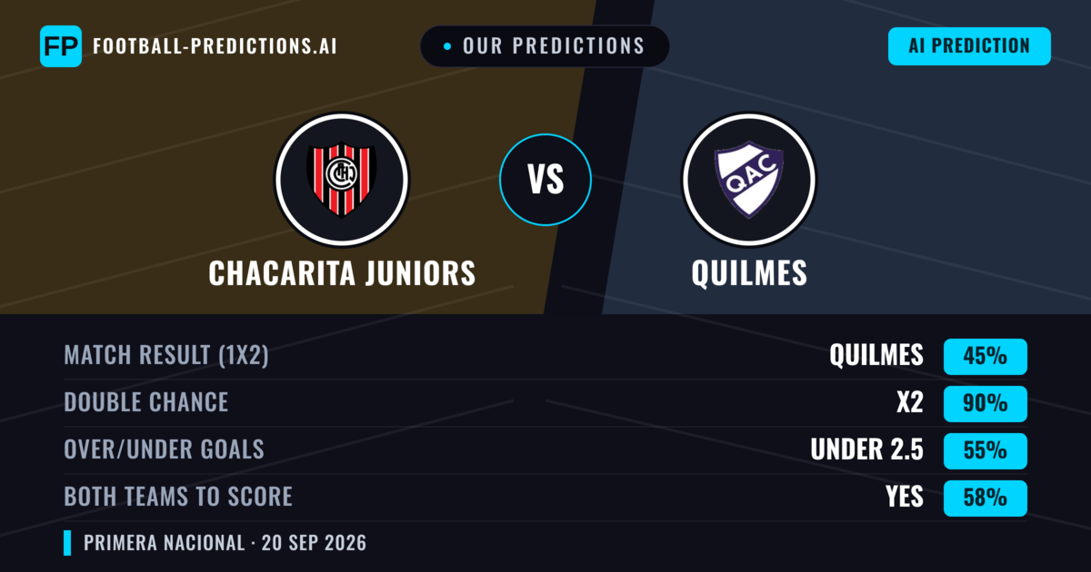 Our Predictions: Chacarita Juniors vs Quilmes — Chacarita Juniors — Win (36%); under 2.5; Both teams to score: No