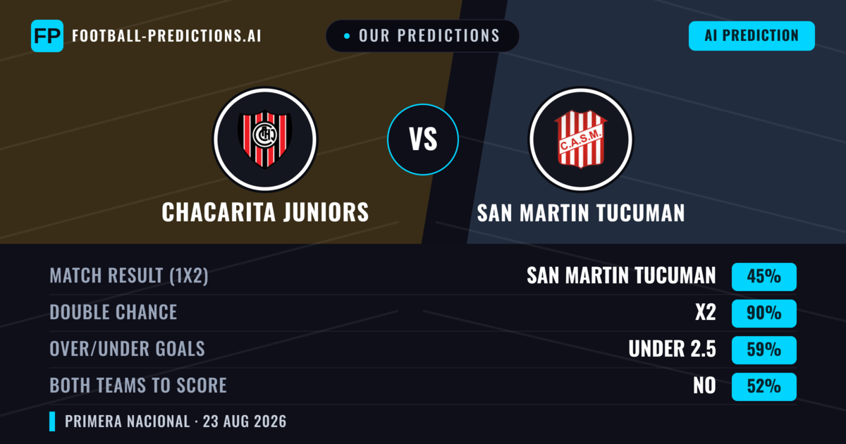 Our Predictions: Chacarita Juniors vs San Martin Tucuman — Chacarita Juniors — Win (37%); under 2.5; Both teams to score: No
