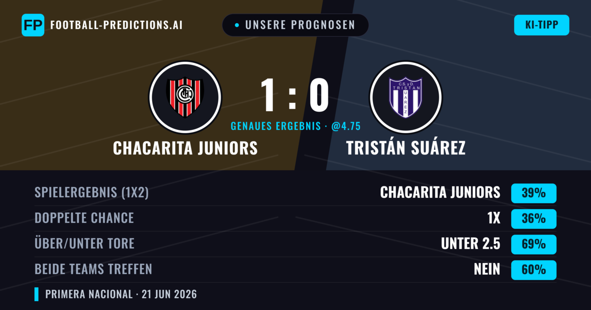 Unsere Prognosen: Chacarita Juniors vs Tristán Suárez — Chacarita Juniors — Sieg (39%); Unter 2.5; Beide treffen: Nein