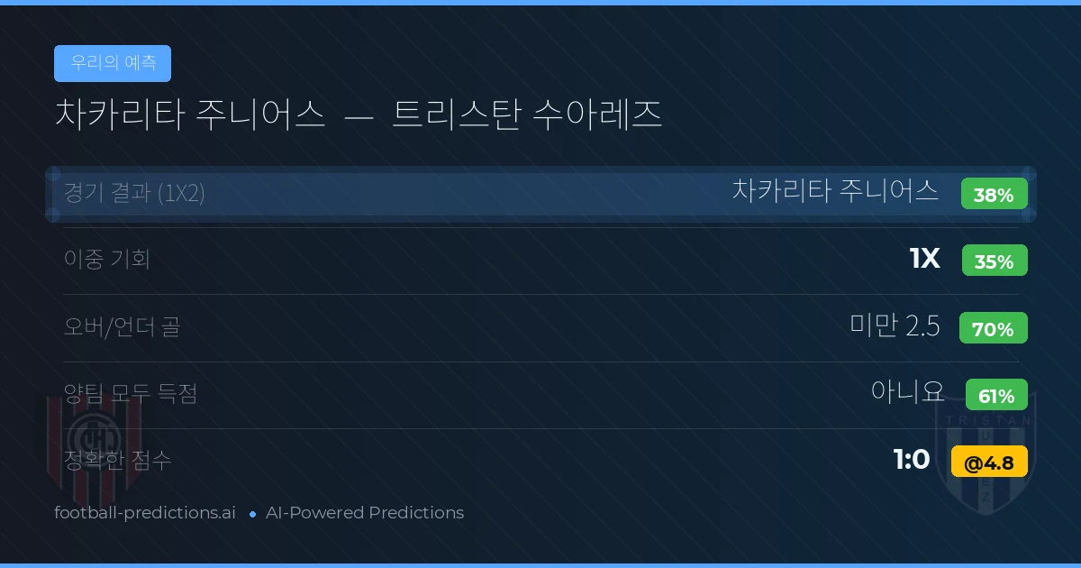 우리의 예측: 차카리타 주니어스 vs 트리스탄 수아레즈 — 차카리타 주니어스 — 승리 (37%); 미만 2.5; 양팀 모두 득점: 아니오