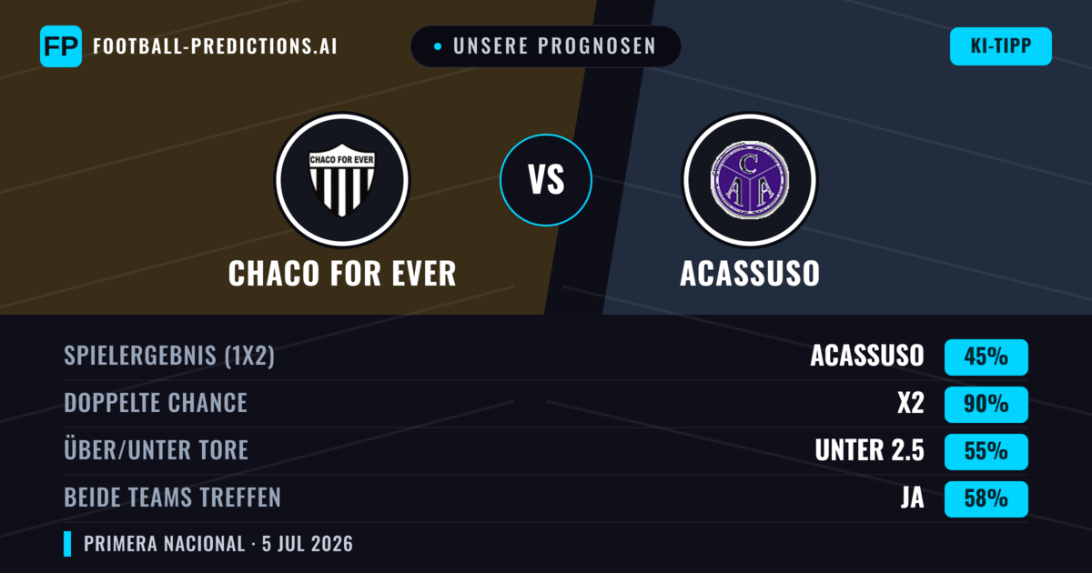 Unsere Prognosen: Chaco For Ever vs Acassuso — Unentschieden (45%); Unter 2.5; Beide treffen: Ja