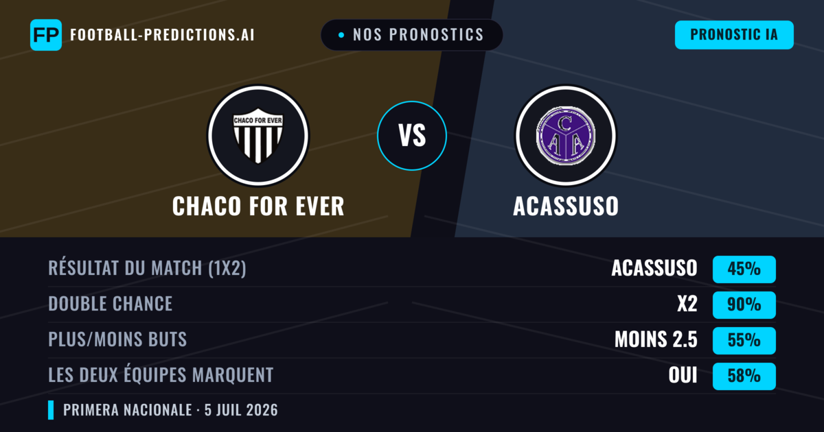 Nos pronostics: Chaco For Ever vs Acassuso — Nul (45%); Moins 2.5; Les deux marquent : Oui