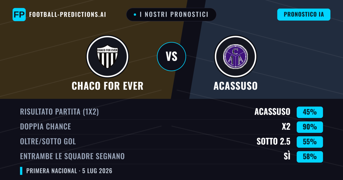 I nostri pronostici: Chaco For Ever vs Acassuso — Pareggio (45%); Sotto 2.5; Entrambe segnano: Sì