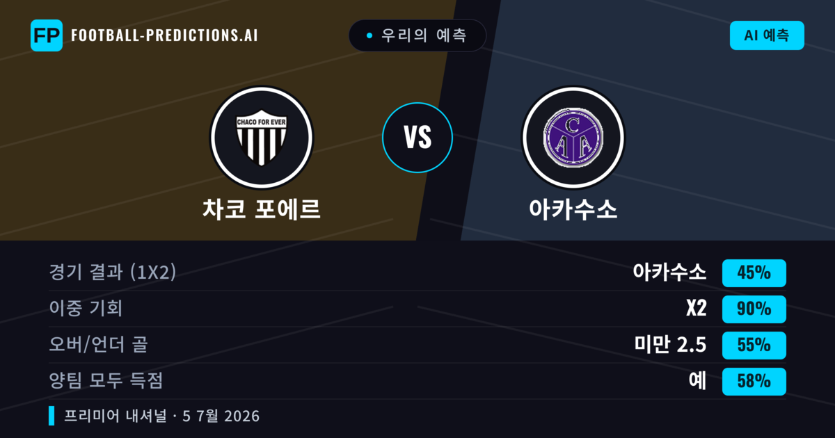 우리의 예측: 차코 포에르 vs 아카수소 — 무승부 (45%); 미만 2.5; 양팀 모두 득점: 예