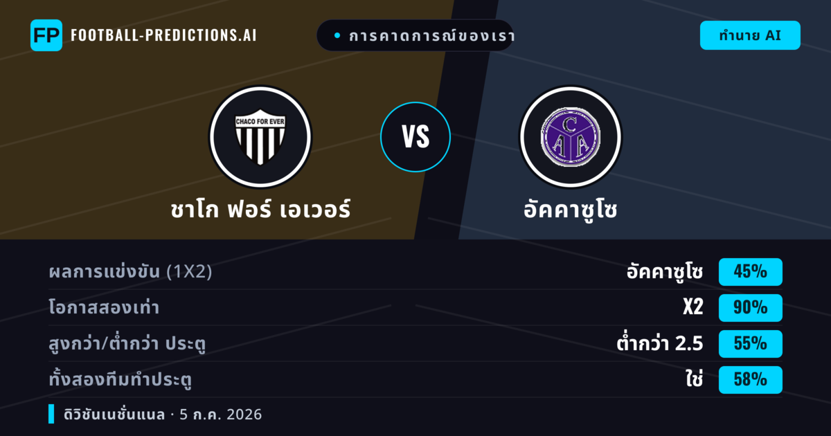 การคาดการณ์ของเรา: ชาโก ฟอร์ เอเวอร์ vs อัคคาซูโซ — เสมอ (45%); ต่ำกว่า 2.5; ทั้งสองทีมทำประตู: ใช่