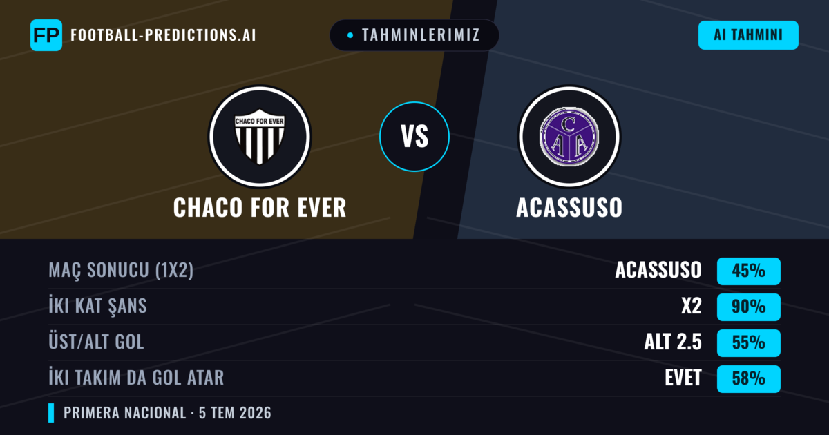 Tahminlerimiz: Chaco For Ever vs Acassuso — Beraberlik (45%); Alt 2.5; İki taraf da gol atar: Evet