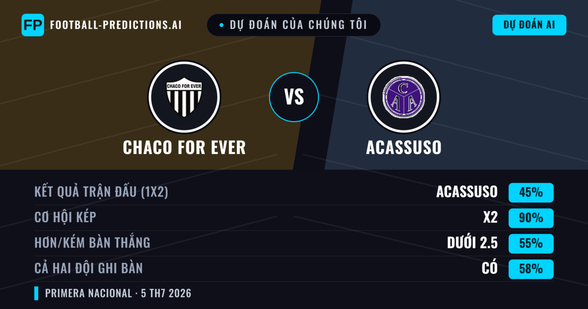 Dự đoán của chúng tôi: Chaco For Ever vs Acassuso — Hòa (45%); Ít hơn 2.5; Cả hai ghi bàn: Có