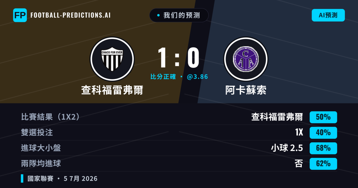 我们的预测: 查科福雷弗爾 對 阿卡蘇索 — 查科福雷弗爾 — 勝 (48%); 小球 2.5; 無進球