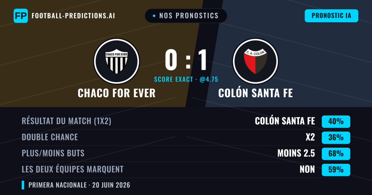 Nos pronostics: Chaco For Ever vs Colón Santa Fe — Colón Santa Fe — Victoire (40%); Moins 2.5; Les deux marquent : Non