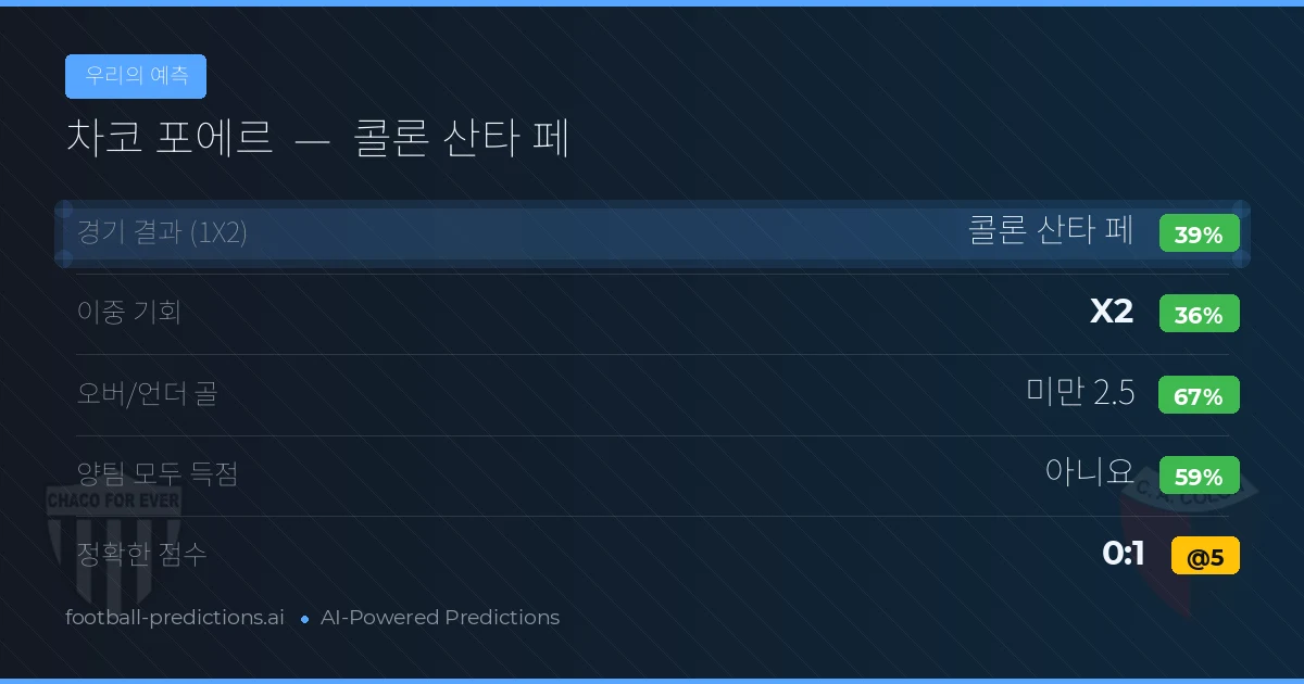 우리의 예측: 차코 포에르 vs 콜론 산타 페 — 콜론 산타 페 — 승리 (39%); 미만 2.5; 양팀 모두 득점: 아니오